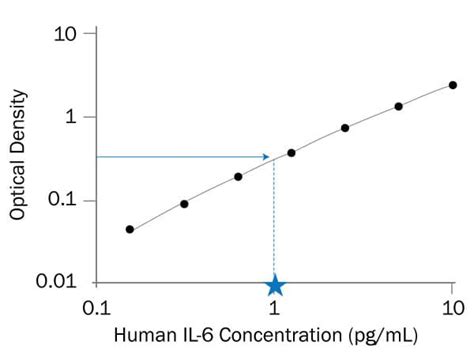 elisa test results interpreted|coefficient of variation elisa.